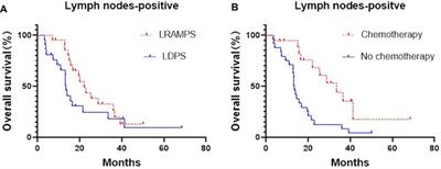 Clinical outcome comparison of laparoscopic radical antegrade modular pancreatosplenectomy vs. laparoscopic distal pancreatosplenectomy for left-sided pancreatic ductal adenocarcinoma surgical resection